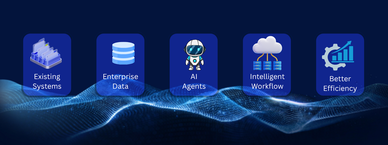 Enterprise systems connected to intelligent workflows